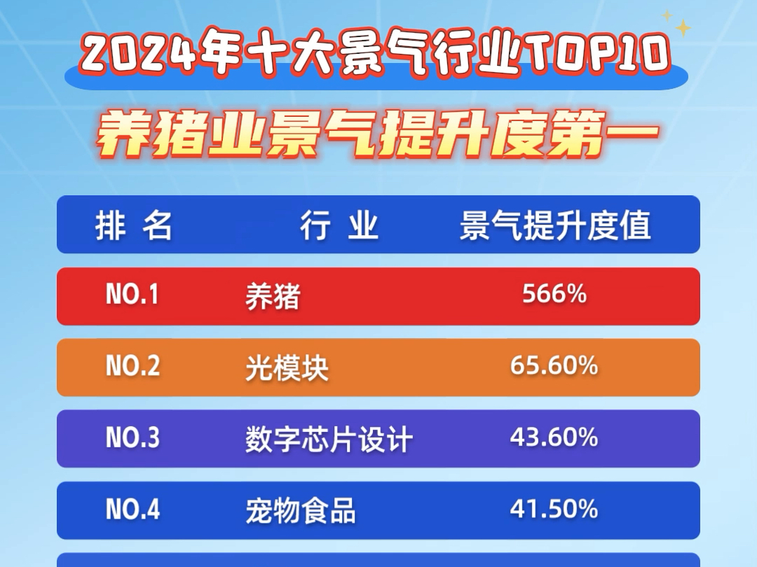 2024年十大景气行业TOP10公布,养猪业景气提升度高达566%,位列榜首!#生猪养殖 #三农 #养猪业哔哩哔哩bilibili