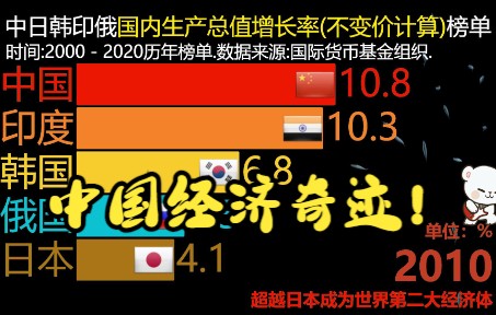 中日韩印俄国内生产总值增长率(不变价计算)(20002020)哔哩哔哩bilibili