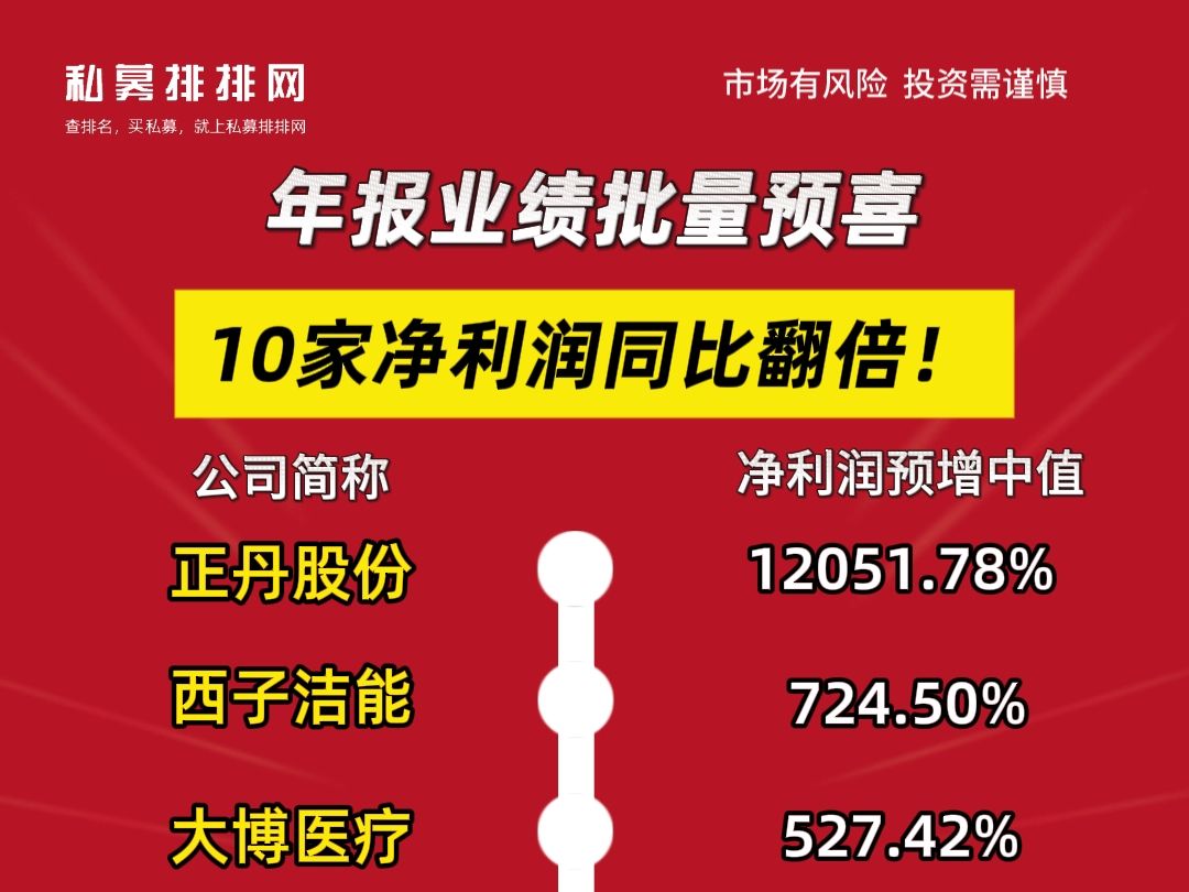 年报业绩批量预喜,10家公司净利润同比翻倍!#财经#金融#股市#年报业绩哔哩哔哩bilibili