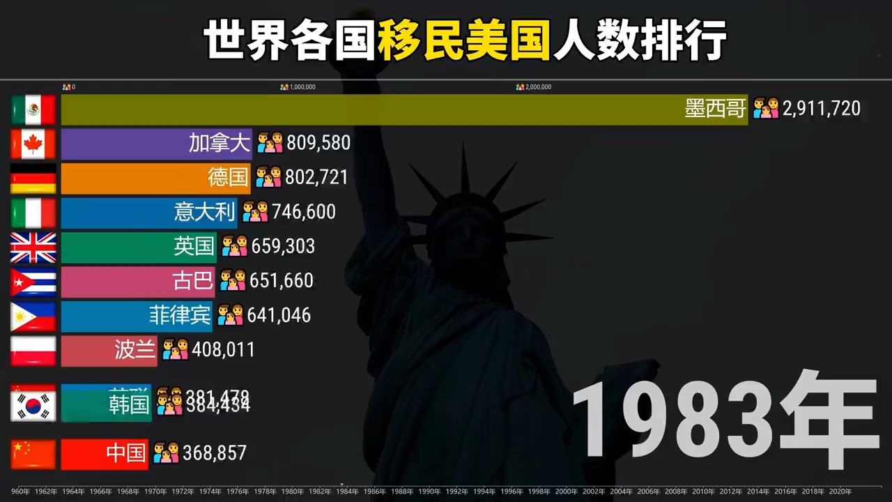 联合国发布的世界各国移民美国人数排行榜: 1960—2021哔哩哔哩bilibili