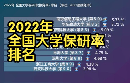 2022年 全国大学保研率(推免率) 排名, 366所高校有推荐免试资格哔哩哔哩bilibili