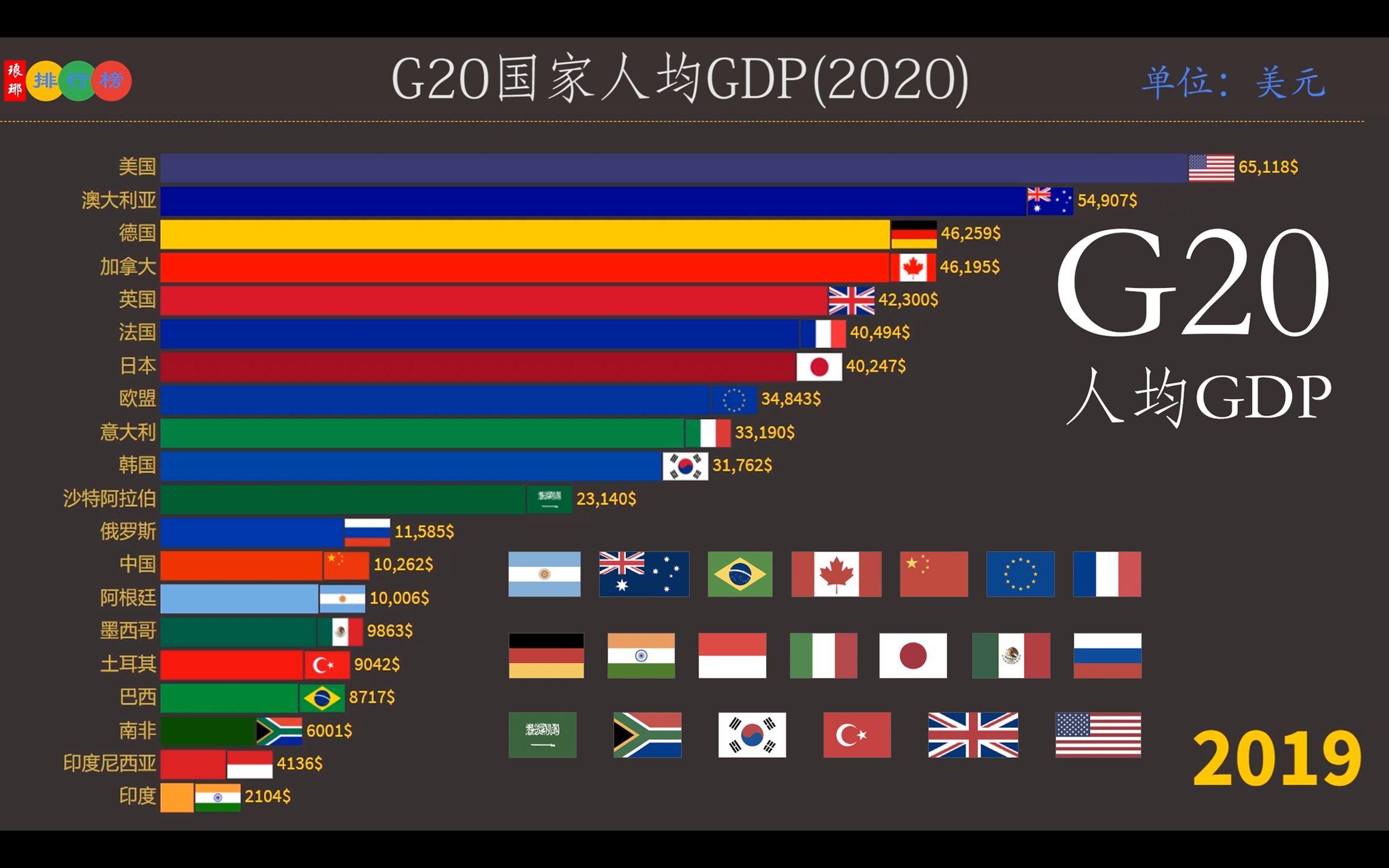 g20国家人均gdp2020