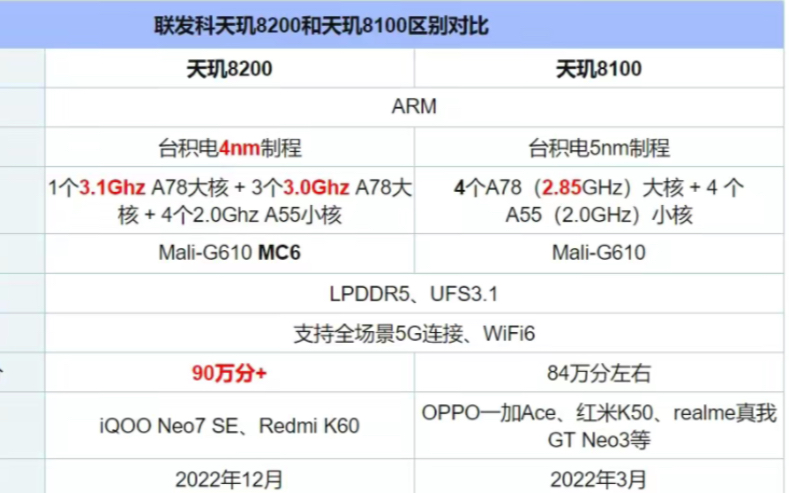 天璣8200相當於驍龍多少處理器?天現8200和8100區別對比