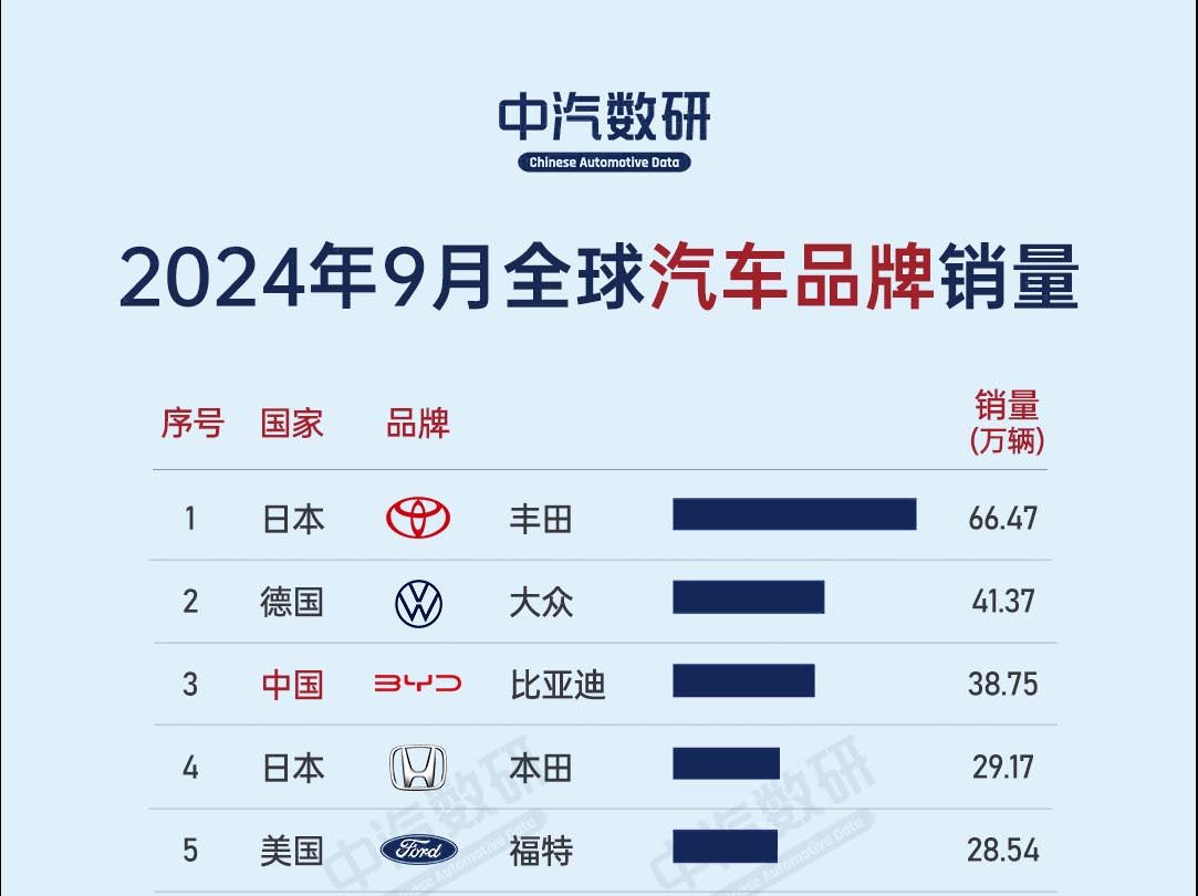 2024年9月全球汽车销量排行榜哔哩哔哩bilibili