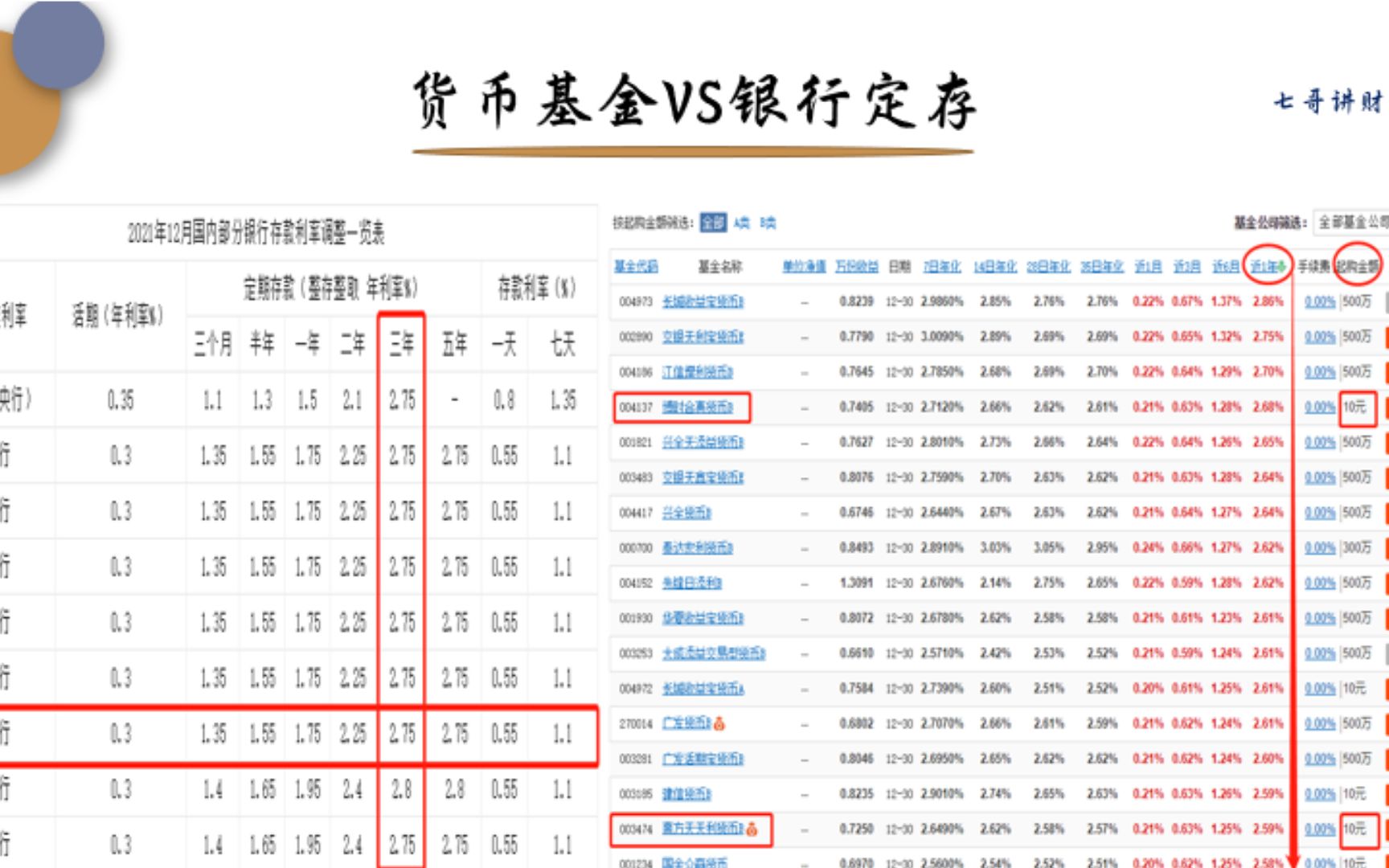 【货币基金VS银行定存】你选择哪个哔哩哔哩bilibili