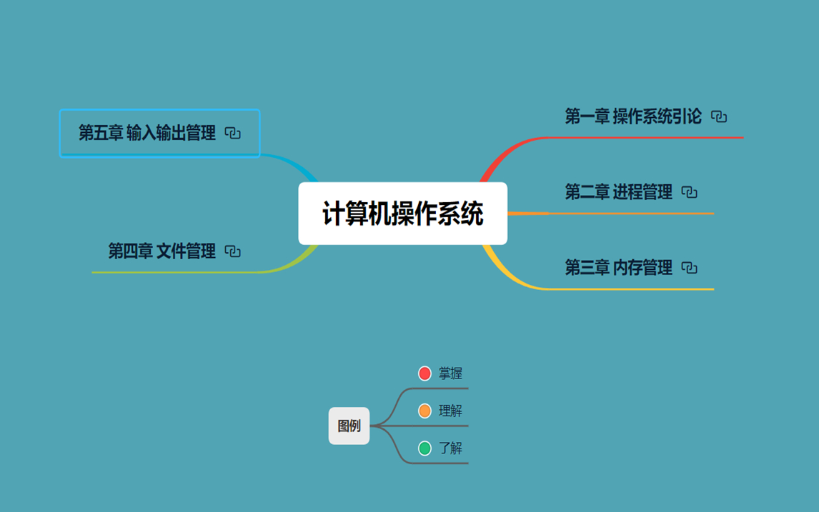 [图]完美世界技术专家每天熬夜到凌晨，竟然是为了帮我把大学4年没搞懂的操作系统完全掌握（操作系统概述、进程管理、内存管理、文件管理、输入输出I/O管理）