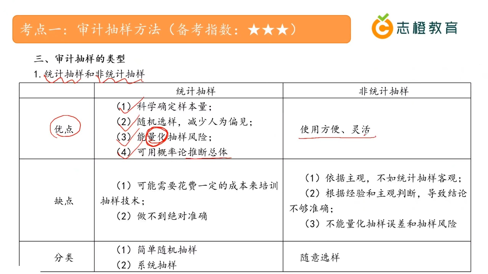 国考(金管局)【财会岗】金融监管财会类:审计 第四章 审计抽样方法及审计工作底稿哔哩哔哩bilibili