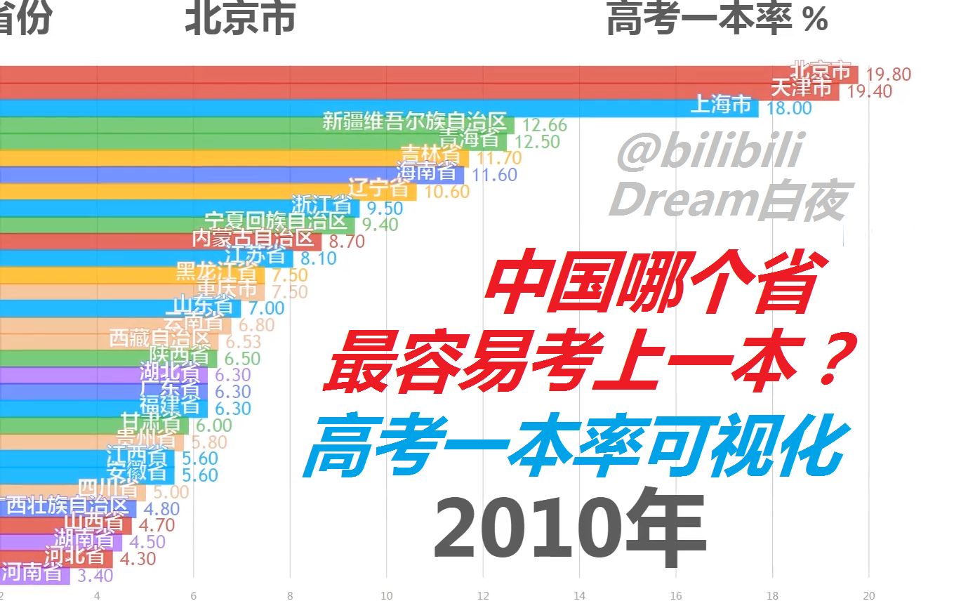 [图]【数据可视化】中国哪个省最容易考上一本？一本录取率统计