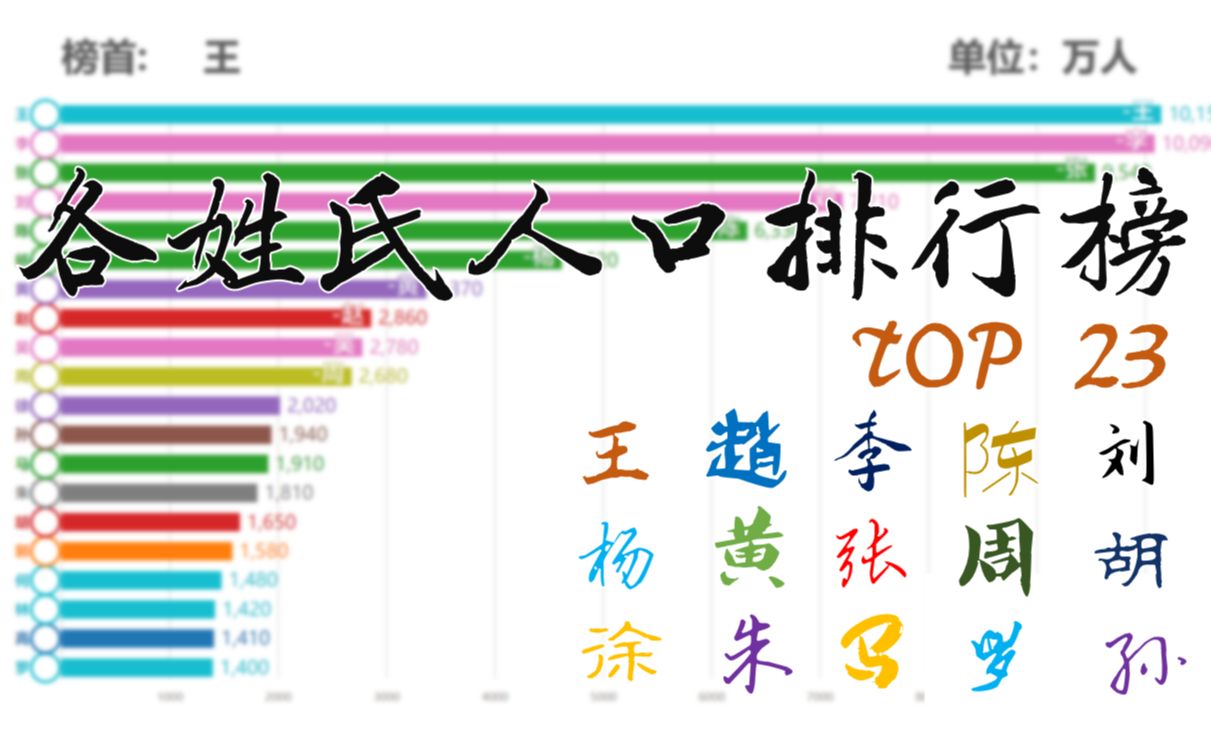 [图]各姓氏人口排行榜-top23（张VS李VS刘VS王VS陈）【数据可视化】