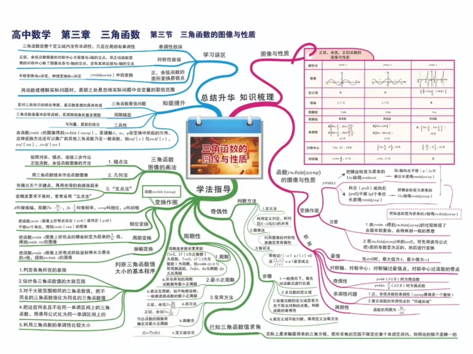 三角函数全章思维导图哔哩哔哩bilibili