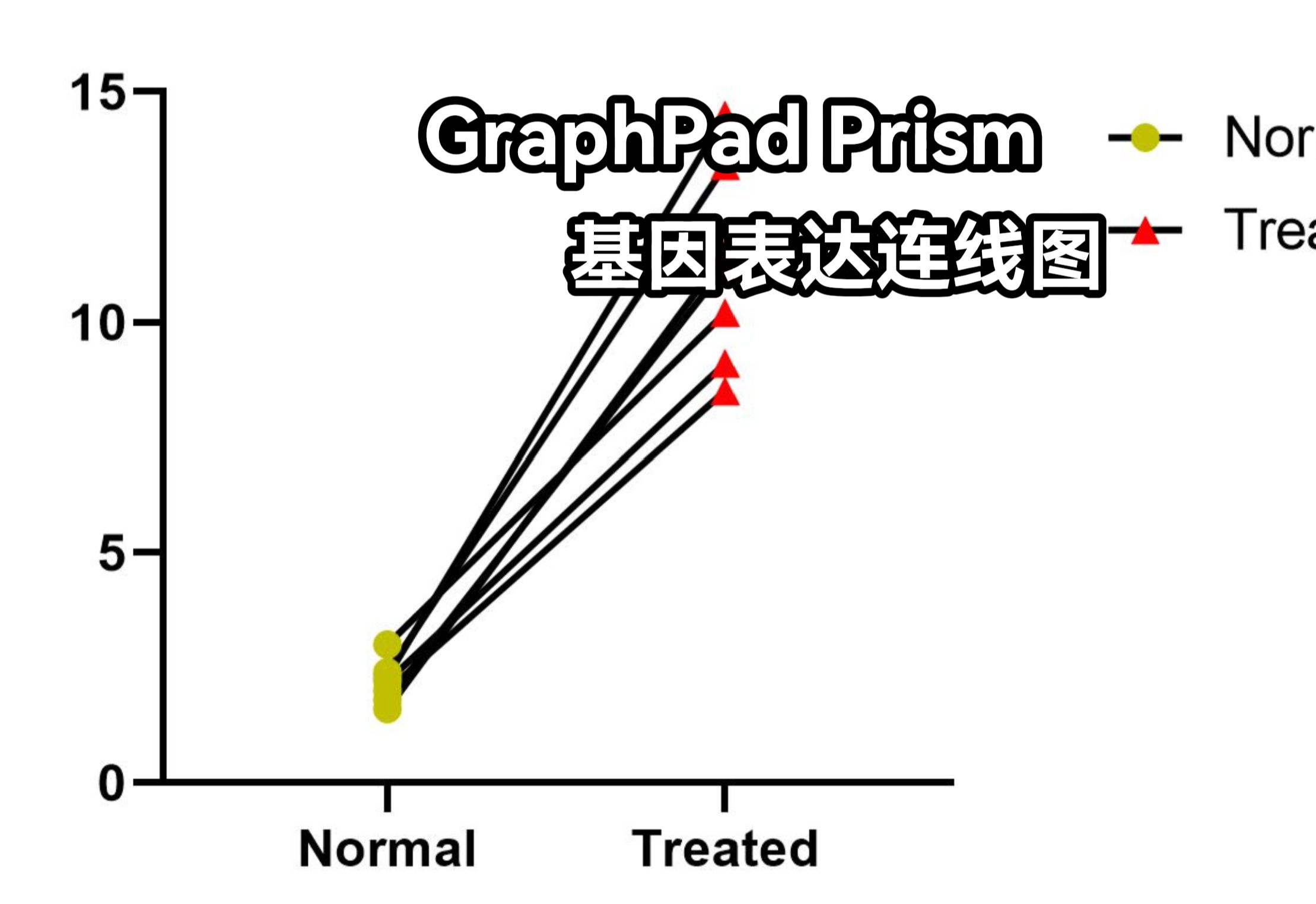 【Graphpad Prism】画基因表达连线图哔哩哔哩bilibili