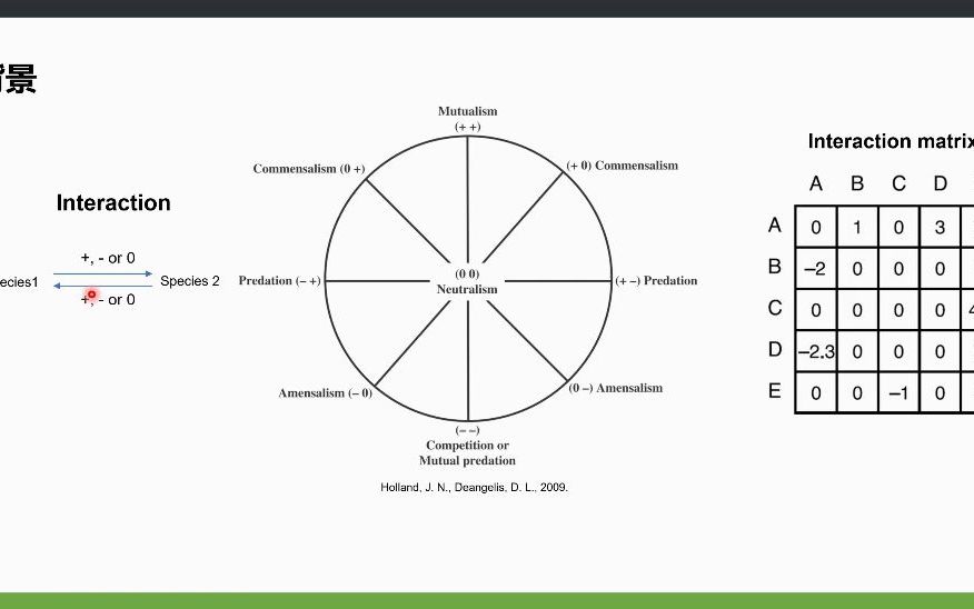 【搬运】非单调种间互作及其生态网络稳定性的影响/菜鸡听讲座哔哩哔哩bilibili