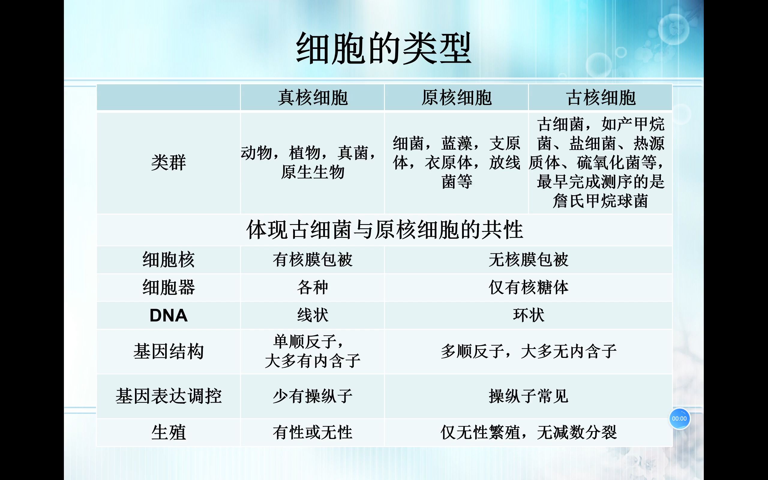 生物竞赛难点109细胞生物学原核细胞、真核细胞与古核细胞(古细菌)哔哩哔哩bilibili