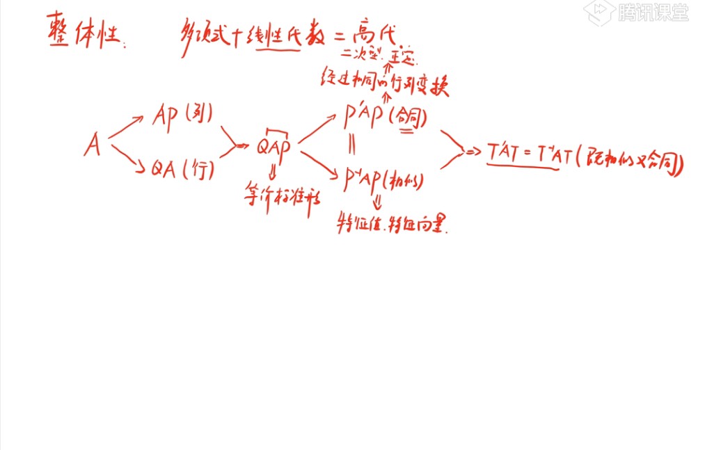 [图]高代框架 自学专用