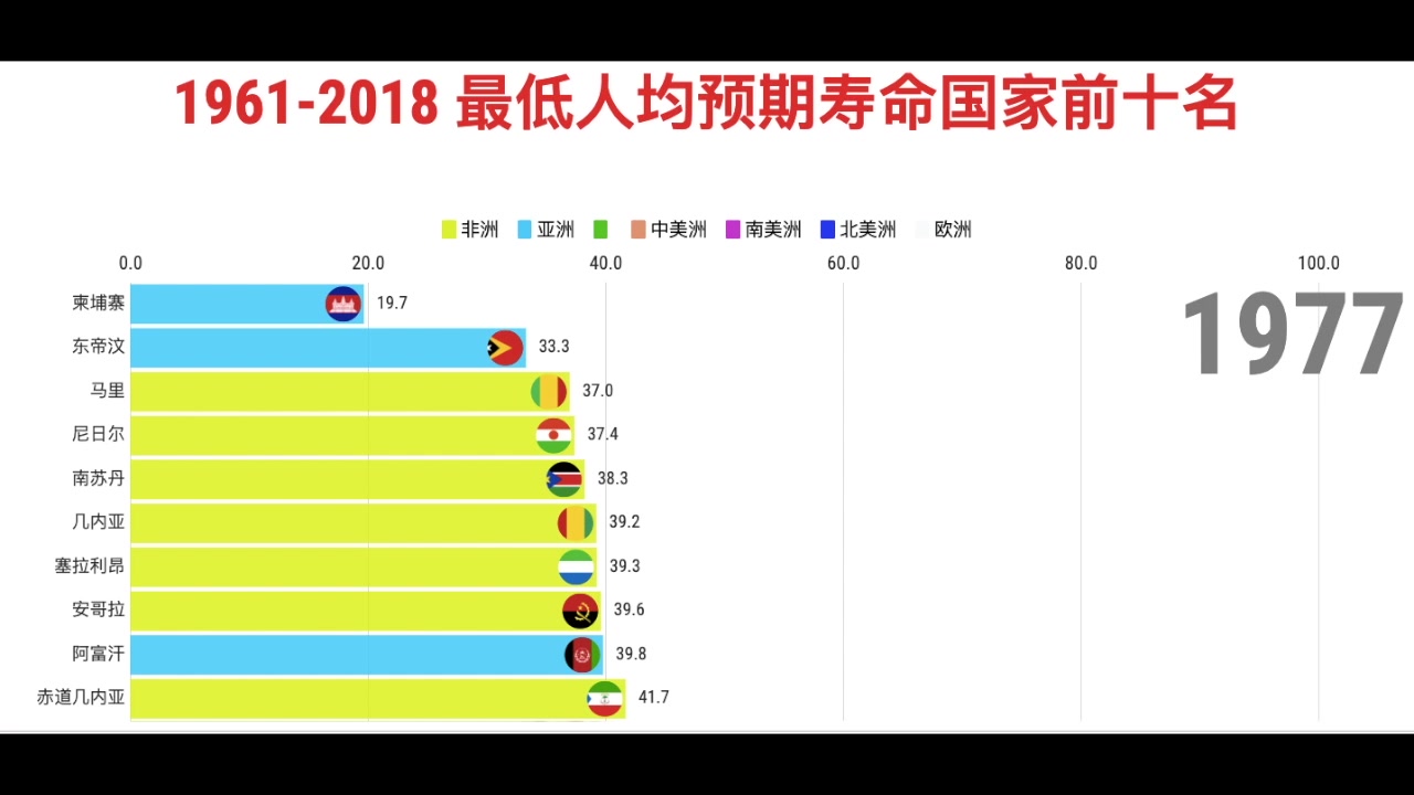 19612018 最短预期寿命国家前十名哔哩哔哩bilibili