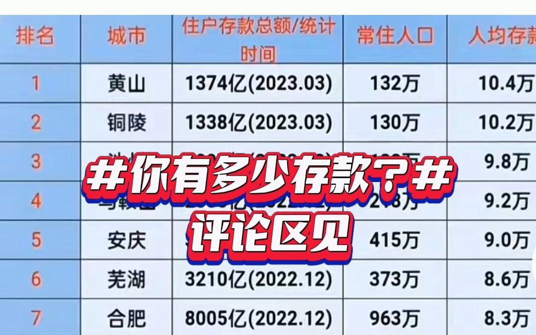 2022年安徽省各市人均存款数据出炉:铜陵排第二#人均存款 #铜陵 #存款哔哩哔哩bilibili