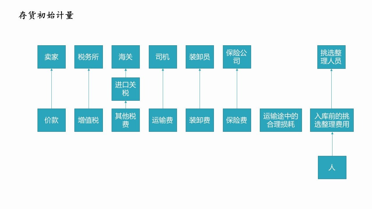 会计存货5存货初始计量外购存货成本哔哩哔哩bilibili