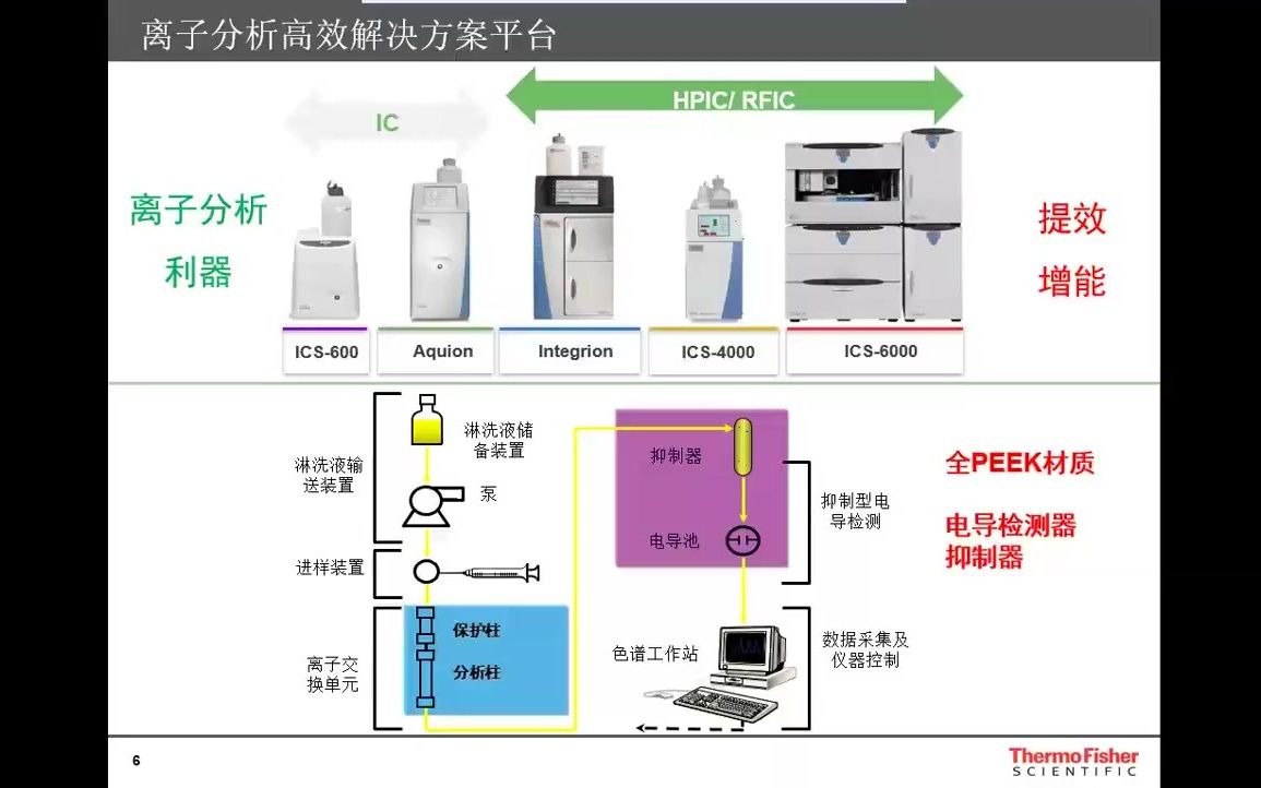 离子色谱在水质检测中的应用哔哩哔哩bilibili