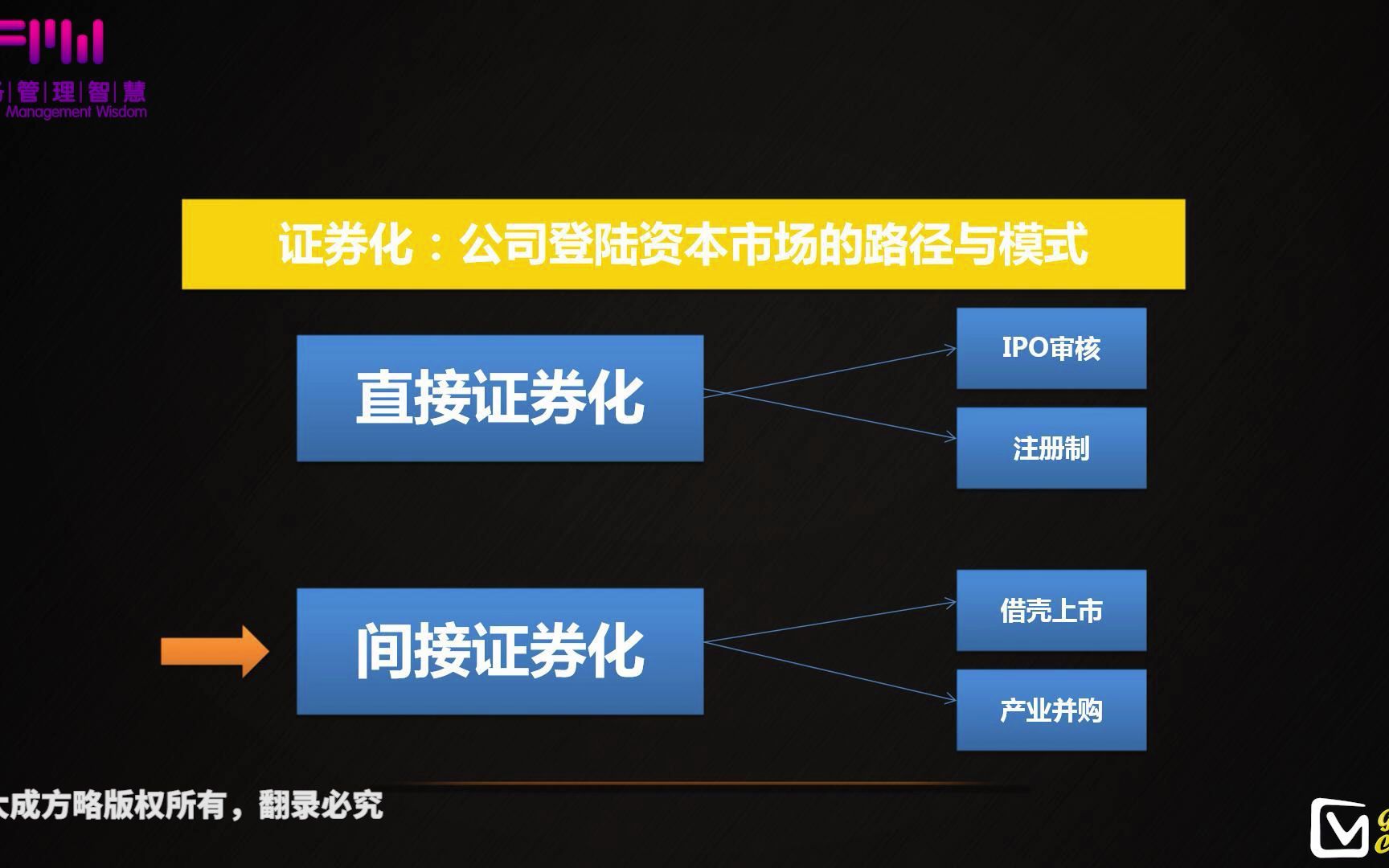 18.股权证券化及其创新演化间接证券化(1)——《股权融资与资本运作》哔哩哔哩bilibili