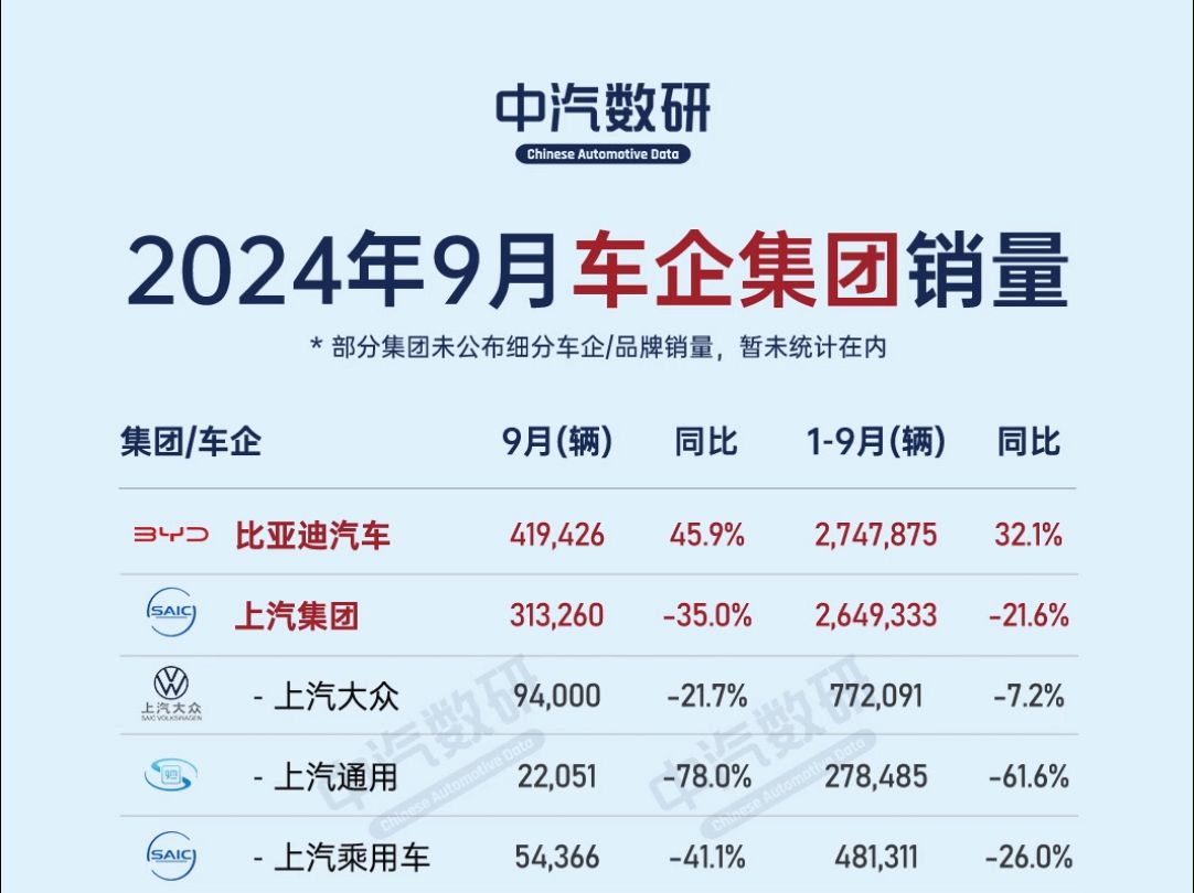 2024年9月车企集团销量排行哔哩哔哩bilibili