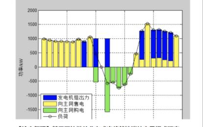 【论文复现】基于区块链的分布式光伏就地消纳交易模式研究(Matlab代码实现)哔哩哔哩bilibili