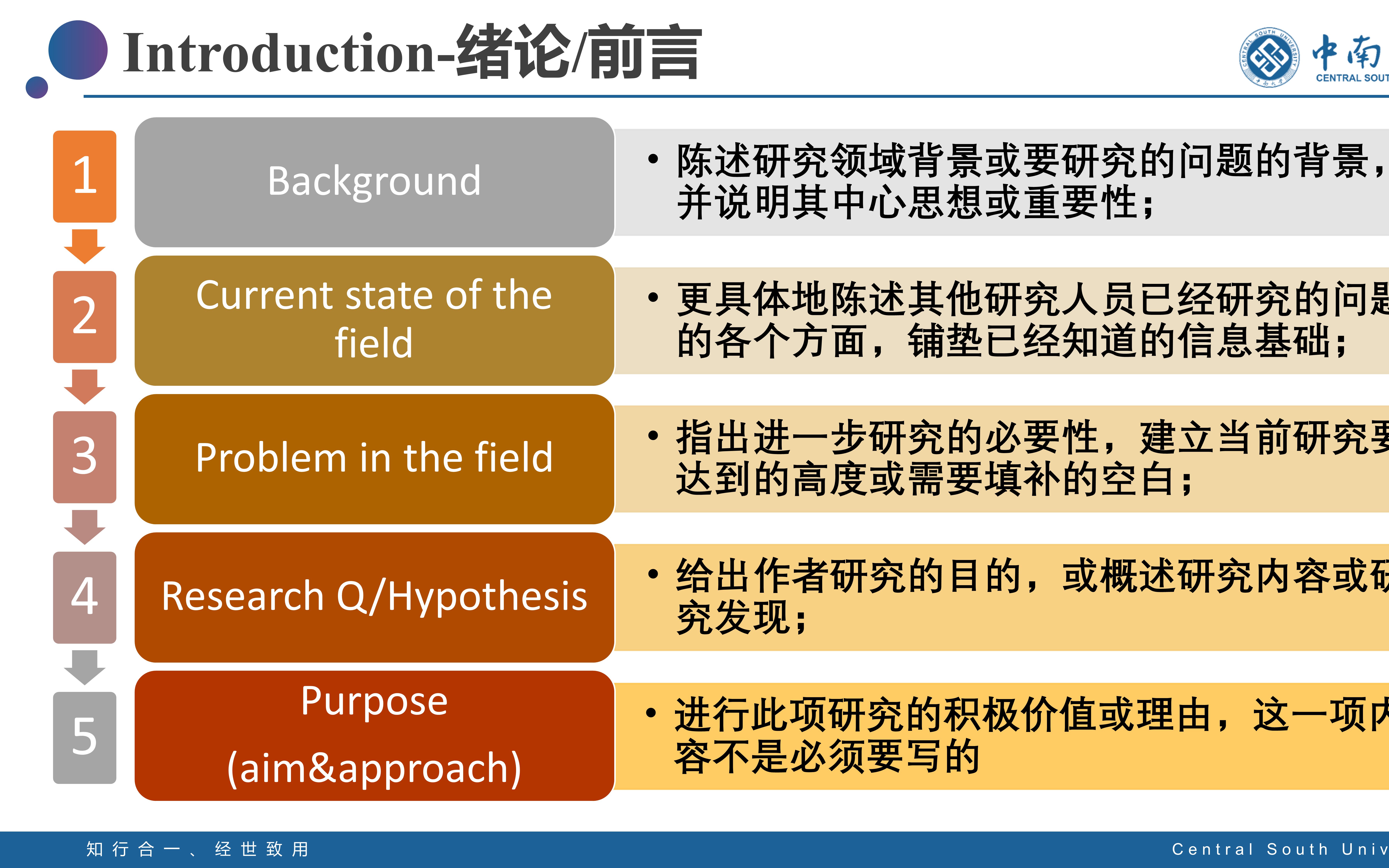 [图]学术小论文（research article）的Introduntion/绪论/前言应该怎么写?