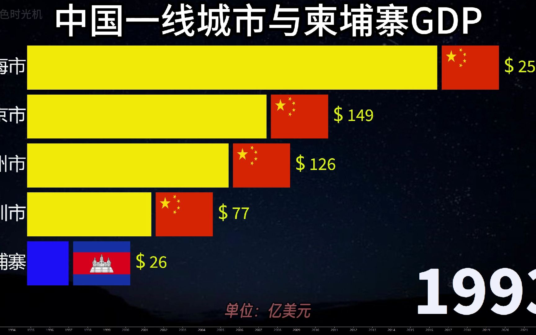 [图]中国一线城市与柬埔寨GDP排行，曾经的东南亚霸主已成过往