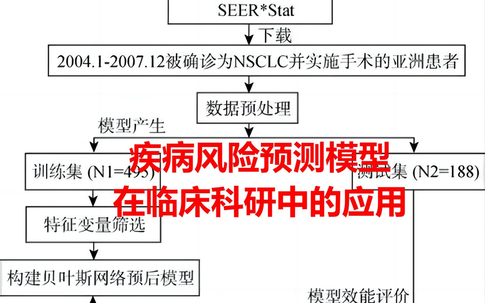 疾病风险模型在临床科研中的应用哔哩哔哩bilibili