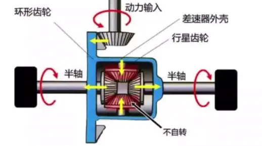 差速器作用：满足『汽车转弯时两侧车轮转速不同』的要求