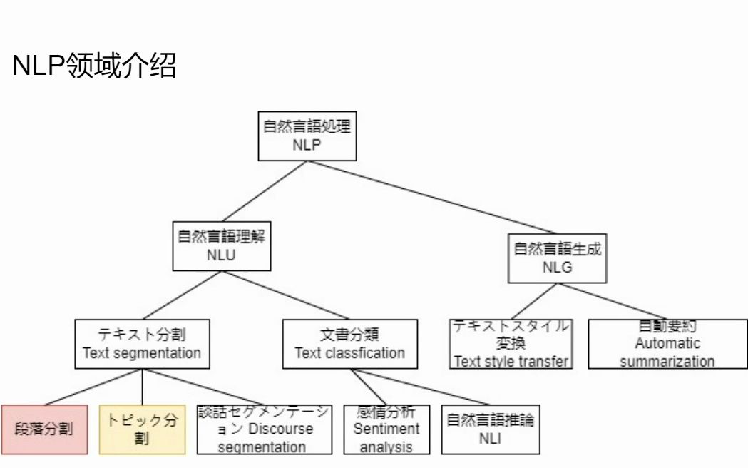 [图]自然语言处理极简入门，你也是NLP博士了