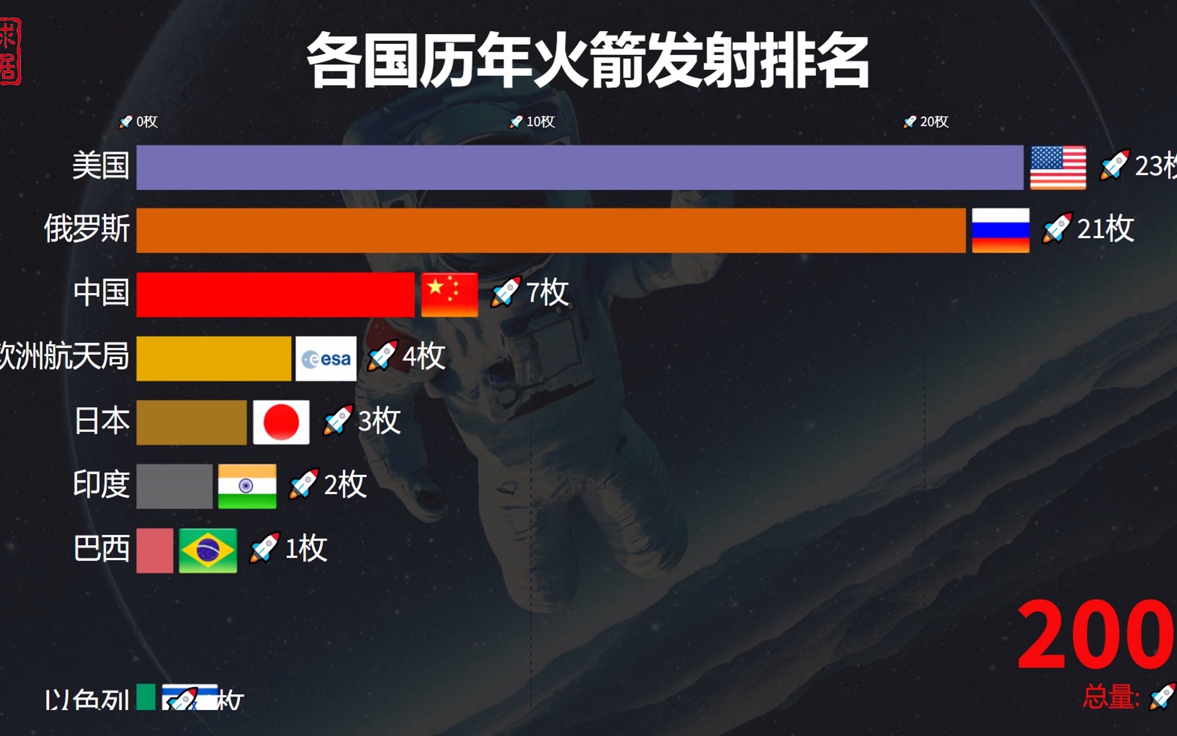 各国的火箭发射数量排名,中国不断赶超对手,连续4年登顶哔哩哔哩bilibili