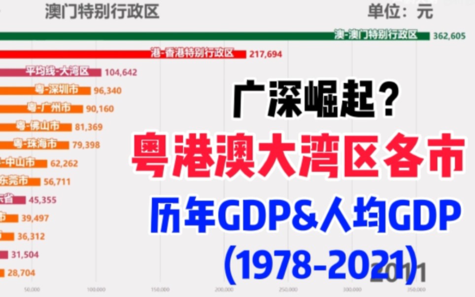 广深赶超香港!19782021粤港澳大湾区各市历年GDP&人均GDP【数据可视化】哔哩哔哩bilibili