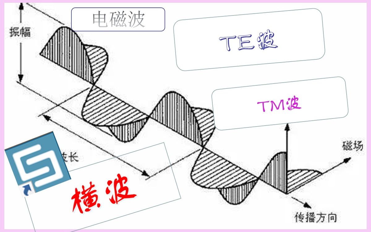 波的解释——电磁波、TE波和TM波哔哩哔哩bilibili