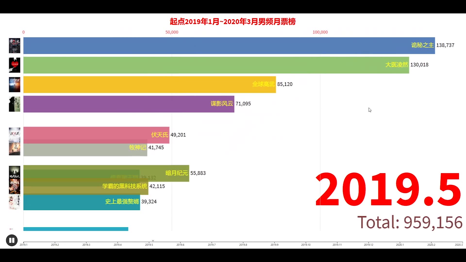 2019至2020起点男频小说月票排行榜哔哩哔哩bilibili