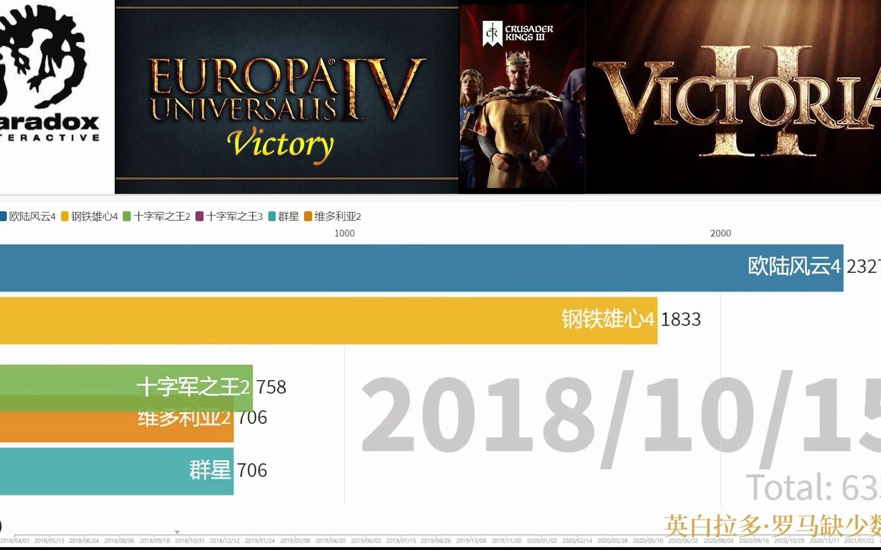 P社大战略游戏百度搜索指数可视化(20182021)哔哩哔哩bilibili