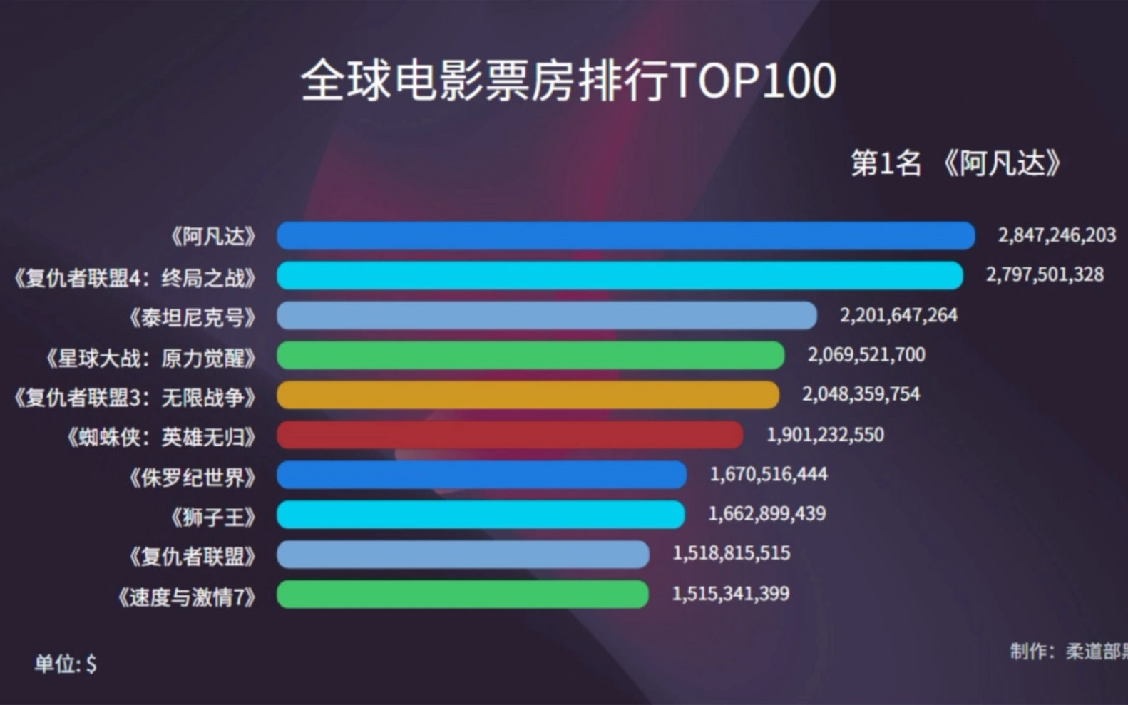 全球电影票房排行top100哔哩哔哩bilibili