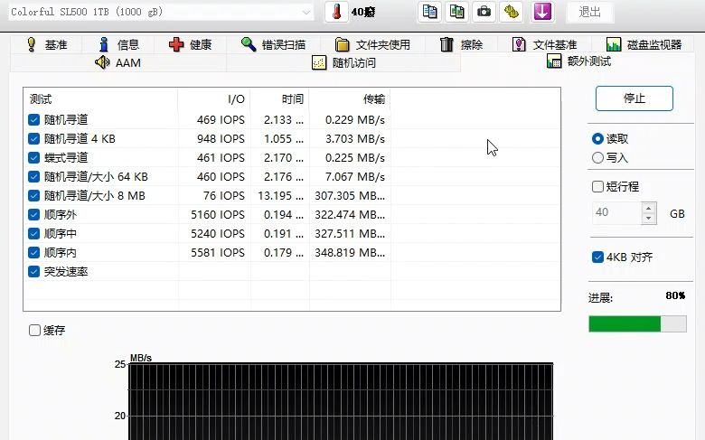 固态硬盘七彩虹SL500 1TB巅峰测试,4K随机测试最差600IOPS,国产之耻!哔哩哔哩bilibili