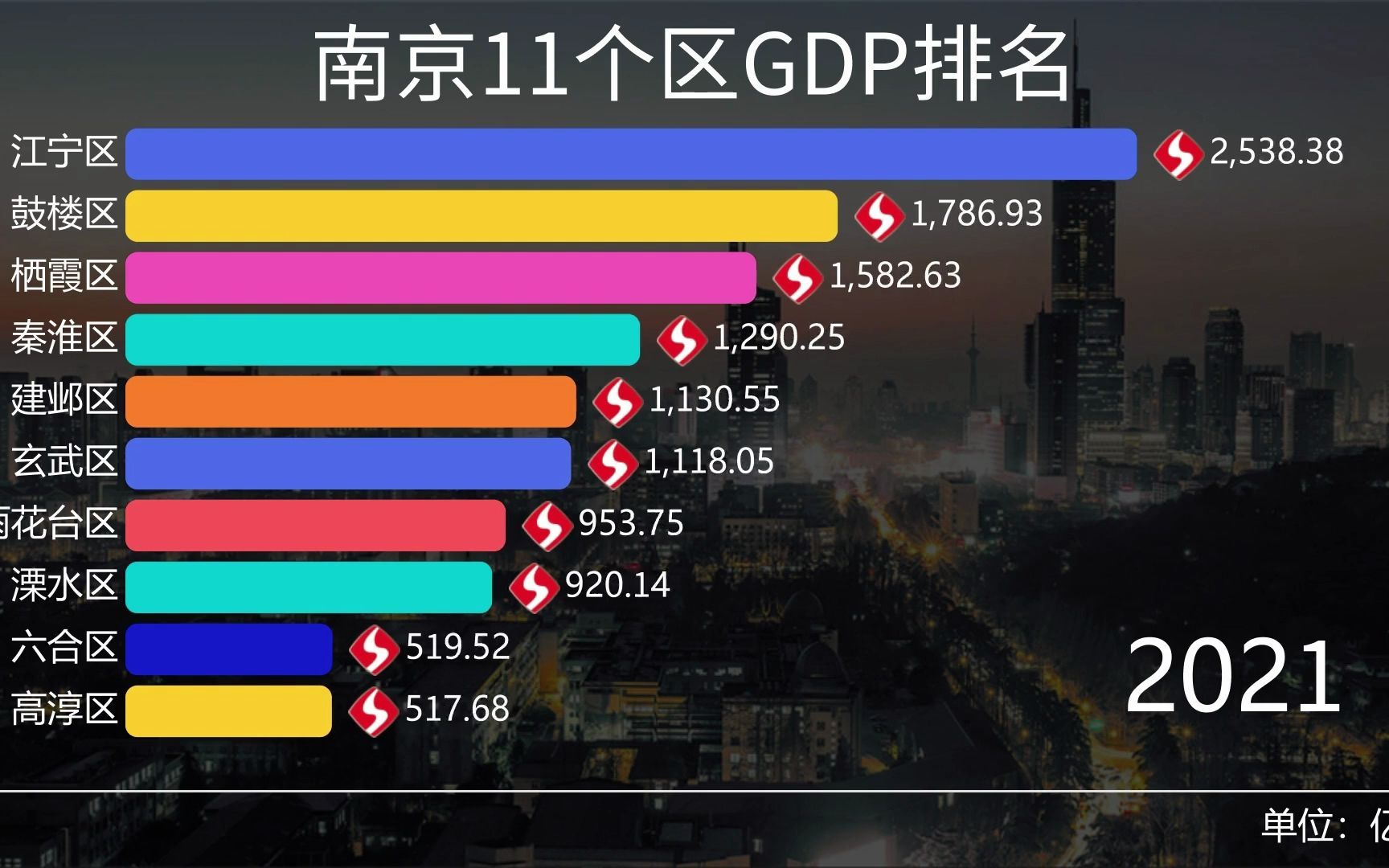 南京11个区GDP排名,谁是“金陵”实力最强地区?哔哩哔哩bilibili