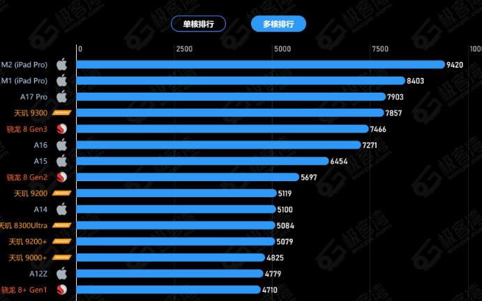 2024年1月手机cpu geekbench6跑分
