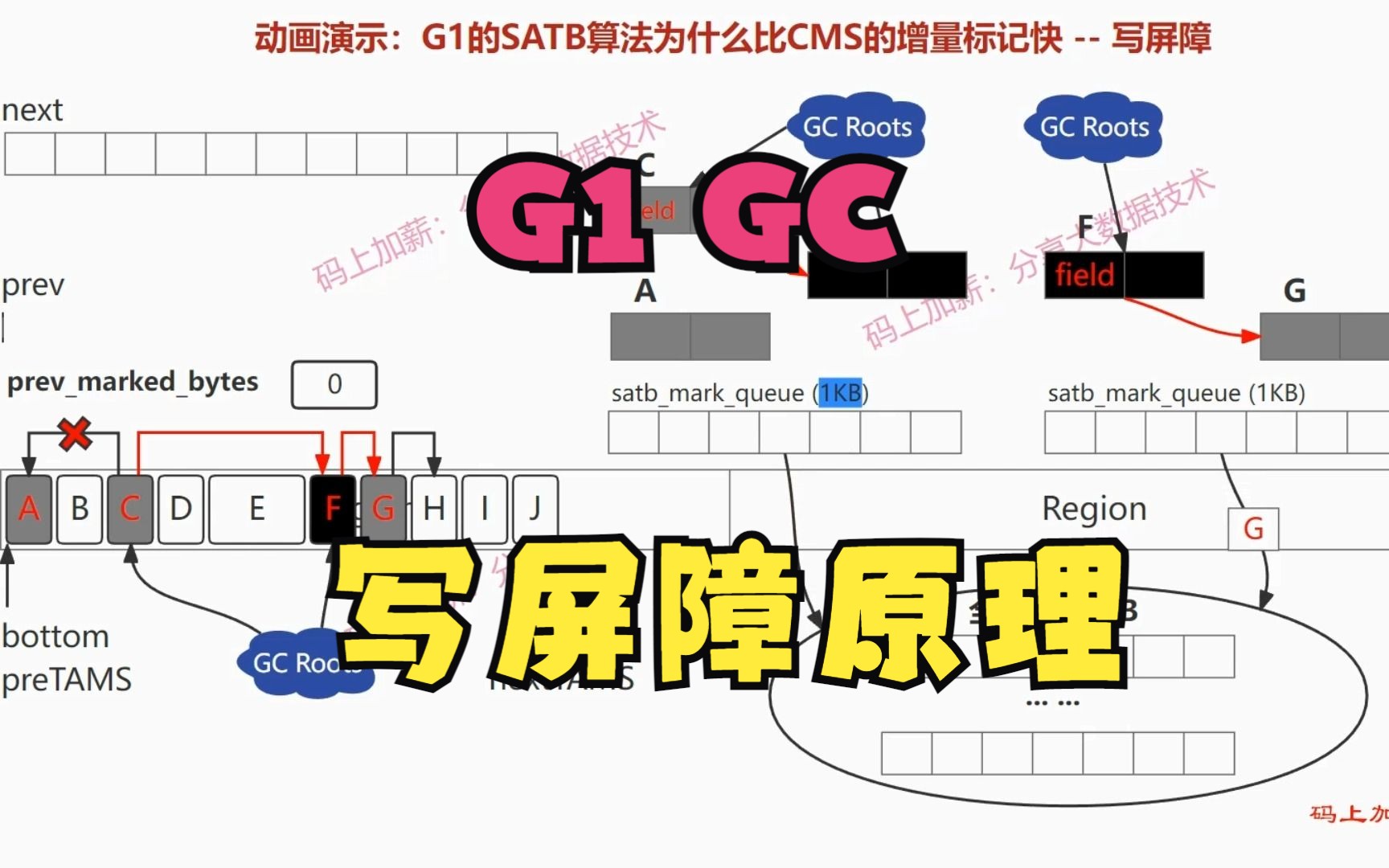 17 动画:G1 GC的SATB写屏障原理是什么,为什么G1比CMS快