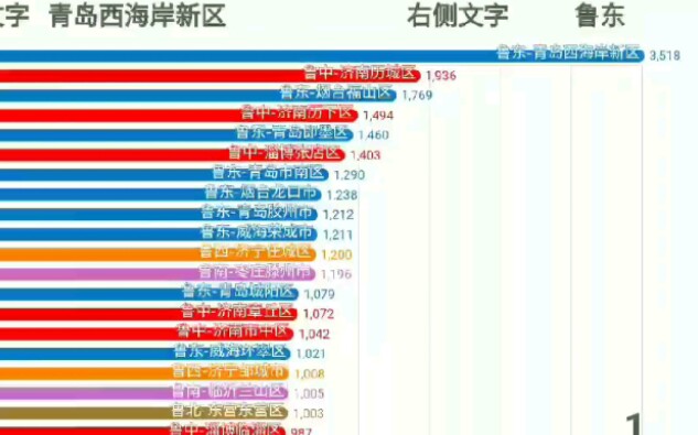 2018山东137县区GDP排名,西海岸新区第一(有些数据包含了开发区、经开区、高新区、临港区等)数据采用四舍五入,有些数据不准确还望多多包涵,...