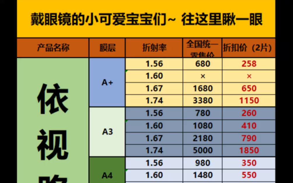 眼镜镜片!!配镜懒人包!蔡司依视路明月凯米尼德克,东海镜片大全 必看哔哩哔哩bilibili