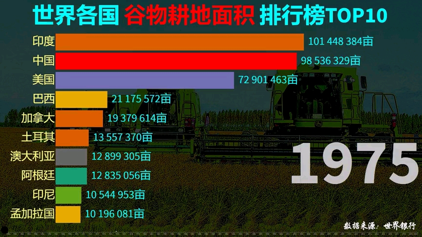 世界各国谷物耕地面积排行