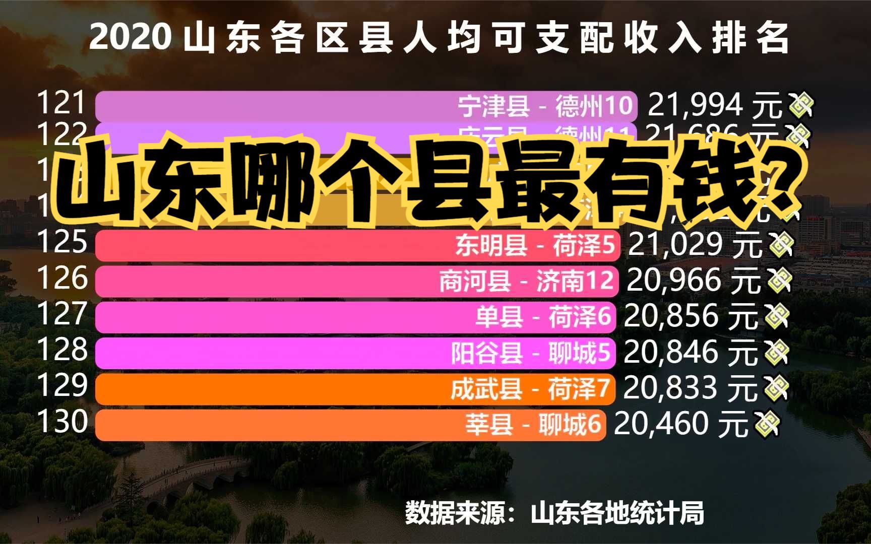 2020年山东136个县人均收入排行榜,看看山东哪个地方的人最有钱?哔哩哔哩bilibili