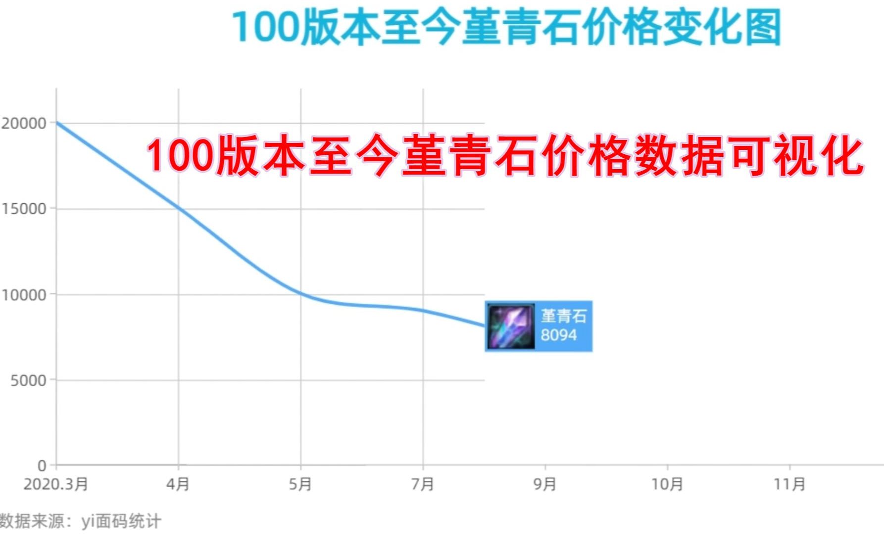 [DNF]100版本堇青石价格数据可视化,版本初至今少了4倍价格!哔哩哔哩bilibiliDNF