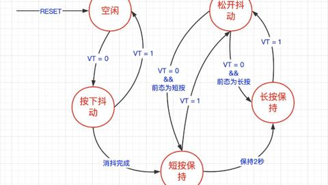 C语言之状态机编程 01 状态机基本工作原理 哔哩哔哩