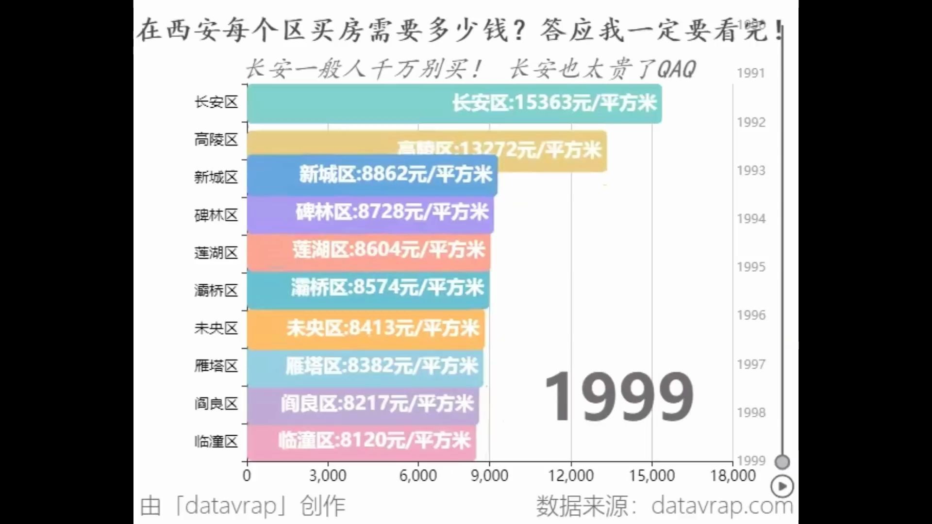 西安各区房价排名!哔哩哔哩bilibili