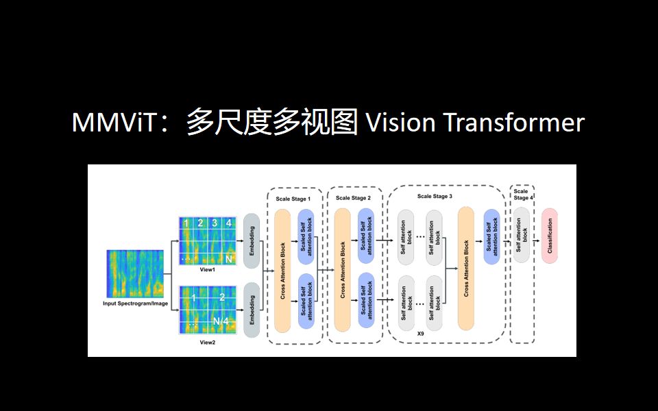 MMViT:多尺度多视图 Vision Transformer哔哩哔哩bilibili