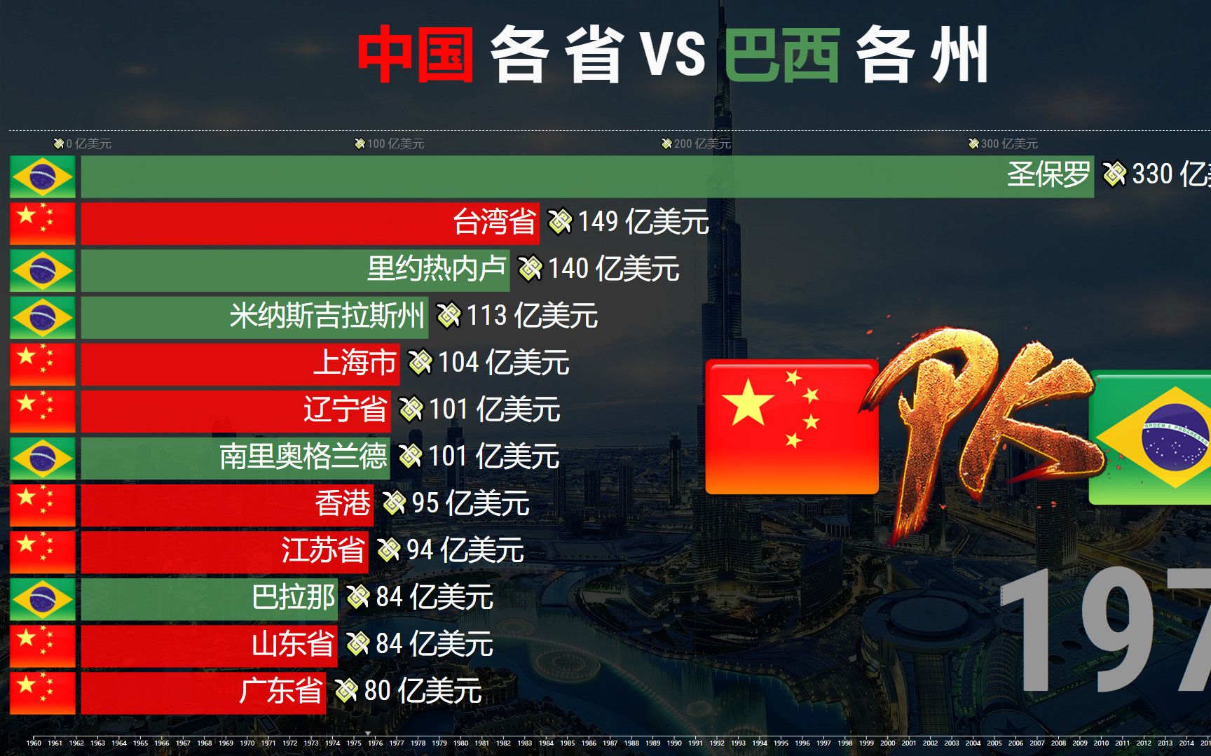 动态GDP排名:中国 VS 巴西数据比较19602020,中国开挂局!哔哩哔哩bilibili