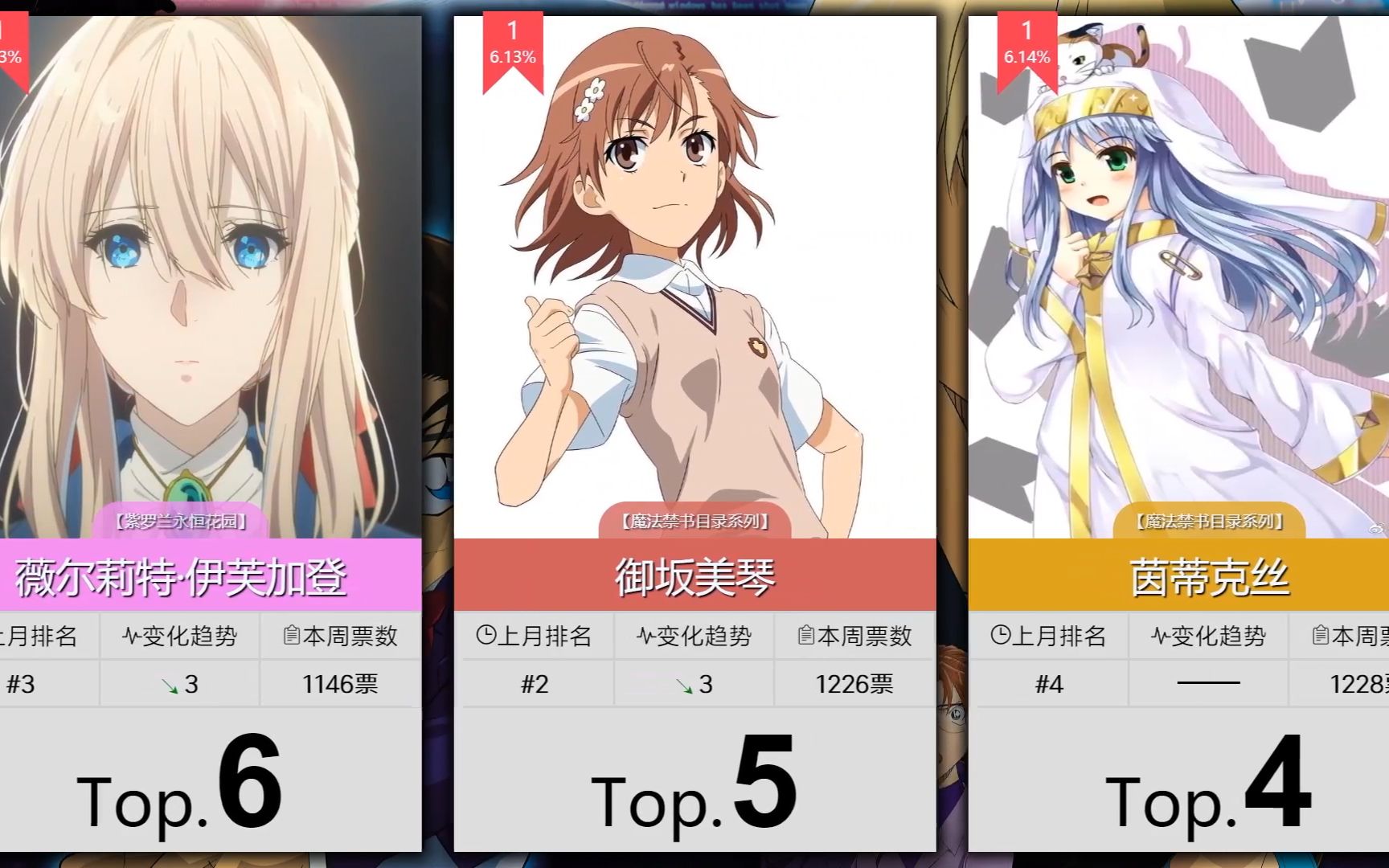 [图]【8月】女性角色人气排行TOP100~！（实时人气梯度排行）